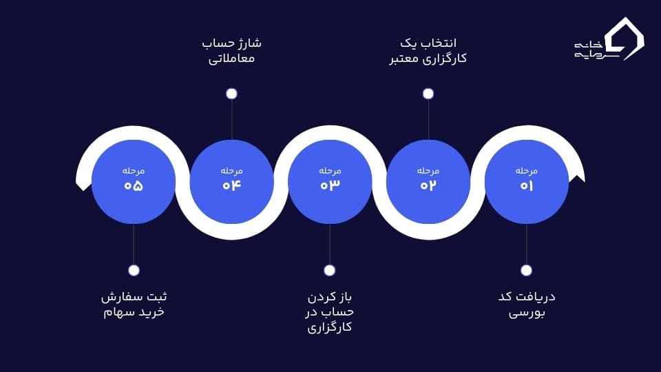 سهامدار کیست