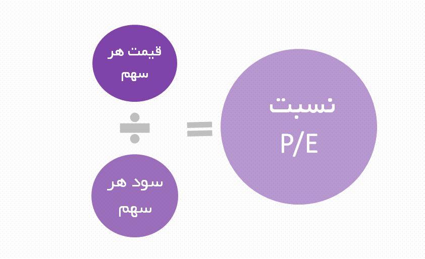 نسبت p/e