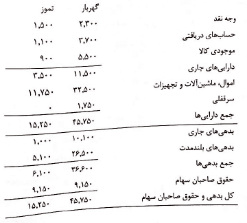 صورت های مالی