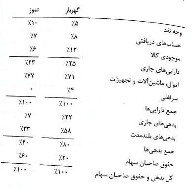 صورت های مالی