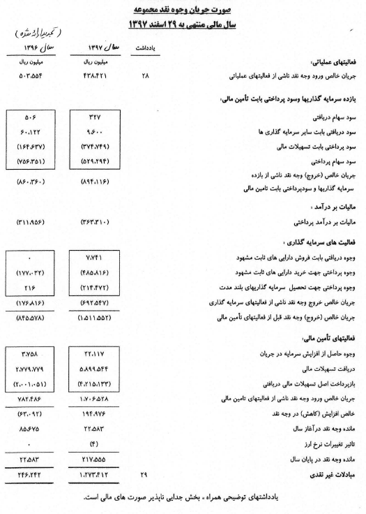 صورت های مالی