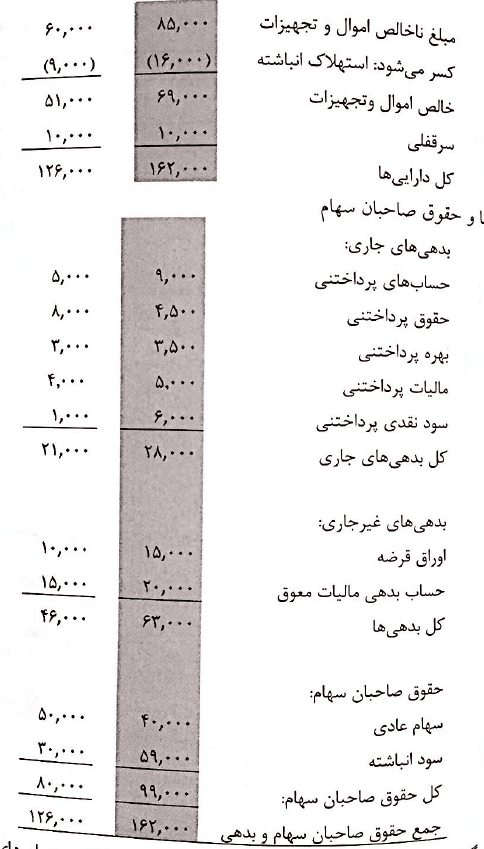 صورت های مالی