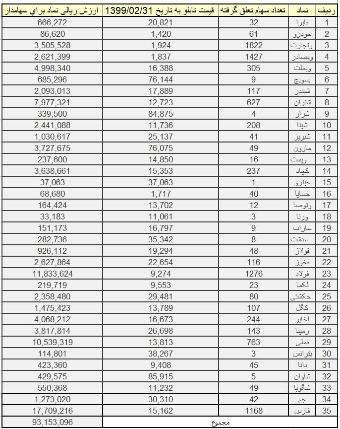 لیست قیمت سهام عدالت