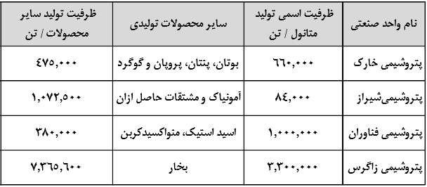 قیمت جهانی متانول چگونه بر بورس و سهام آن تاثیر می گذارد؟