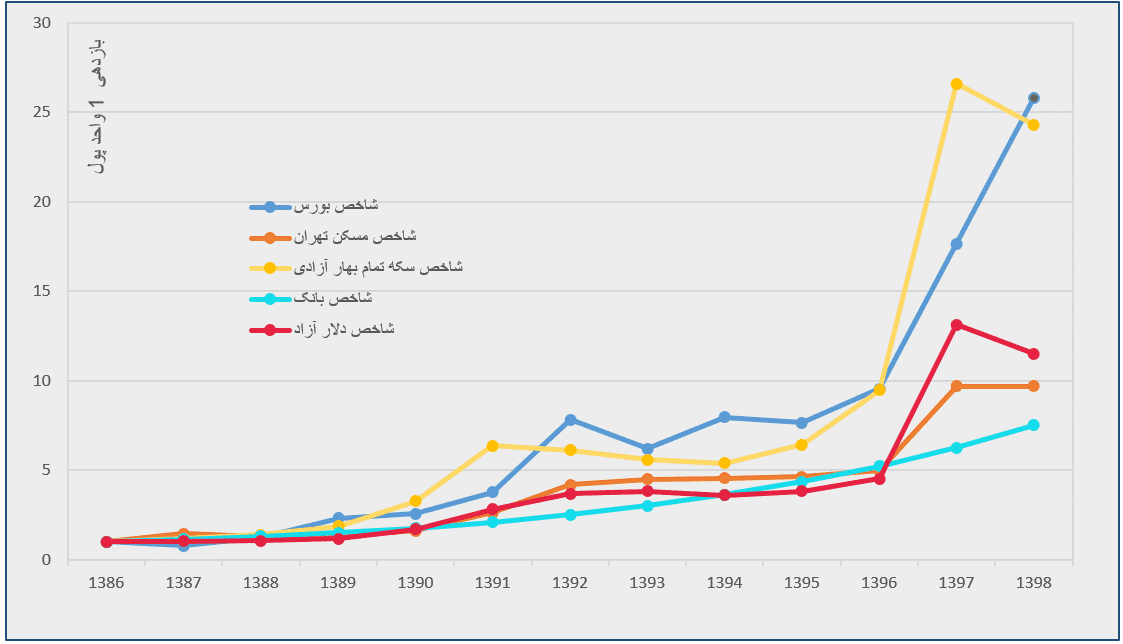 سرمایه گذاری در خانه