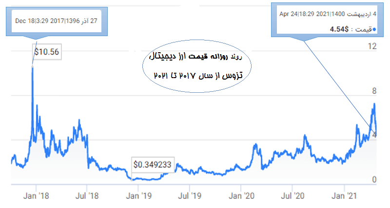 ارز دیجیتال تزوس