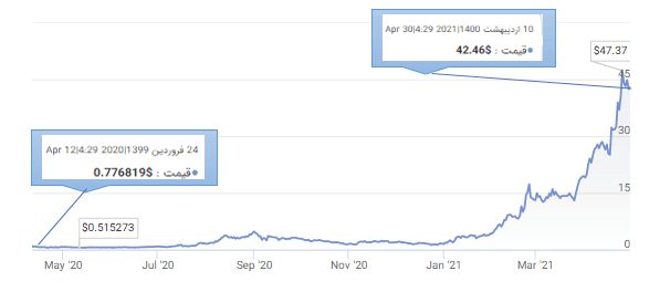 ارز دیجیتال سولانا