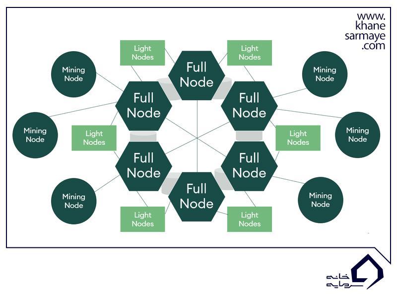 نود کامل یا فول نود بیت کوین چیست؟