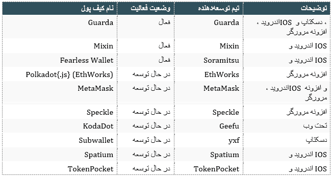 ارز دیجیتال پولکادات