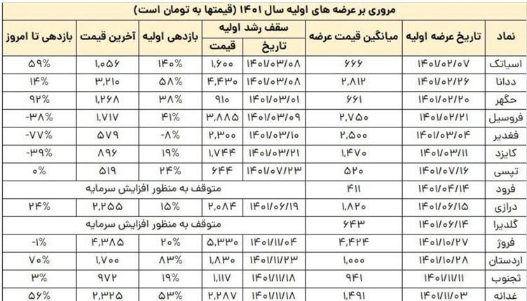 عرضه اولیه 1401