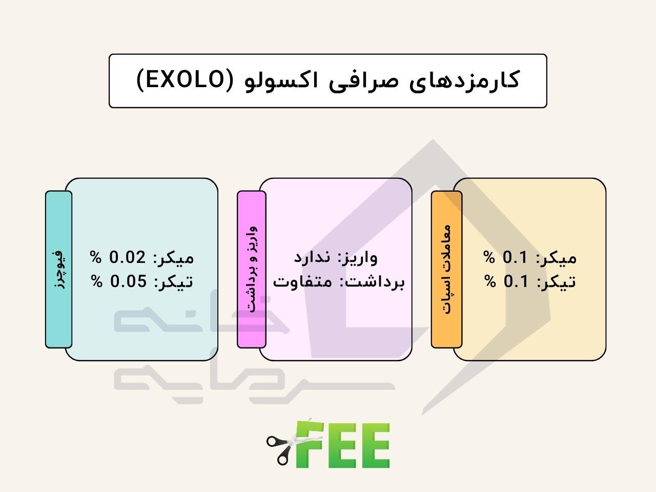 بررسی صرافی اکسولو (Exolo)