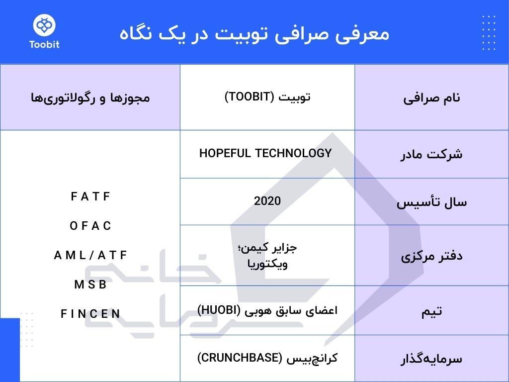 بررسی صرافی توبیت (TooBit)