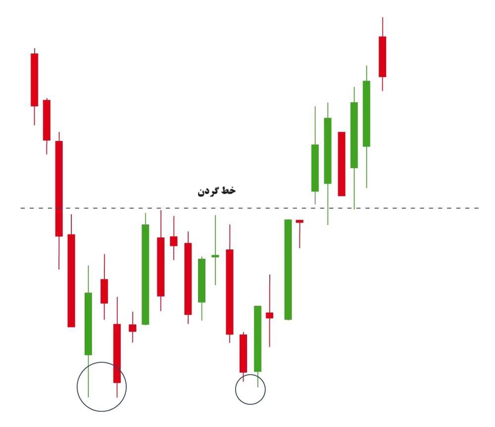 الگوی قیمتی دو دره