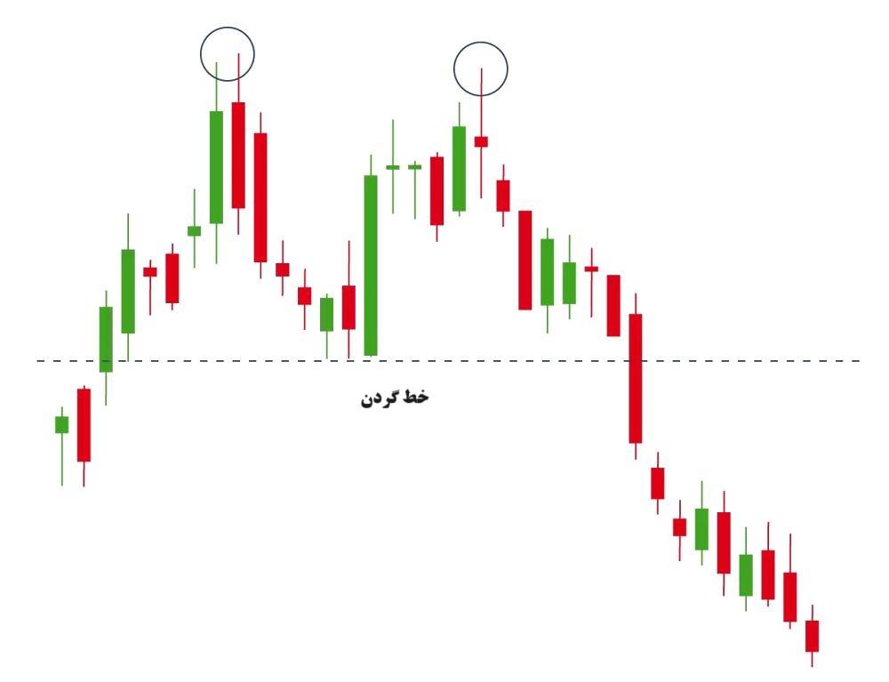 الگوی قیمتی دو قله