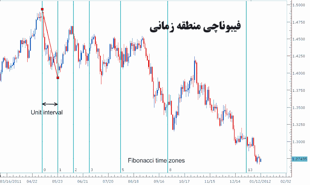 فیبوناچی منطقه زمانی