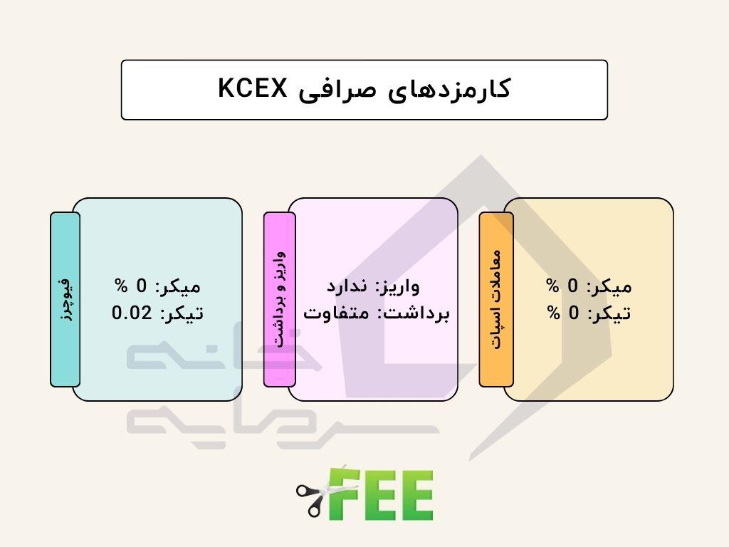 کارمزد های صرافی KCEX