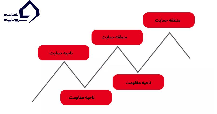 استراتژی معاملاتی حمایت و مقاومت (Support and resistance) پوزیشن تریدینگ 