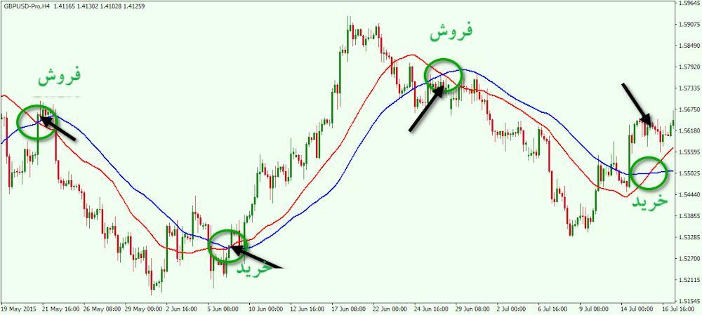 استراتژی تقاطع دو میانگین متحرک