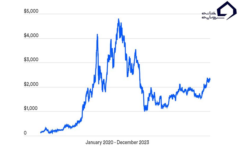 تغییرات قیمت اتریوم در سال های ۲۰۲۰ تا ۲۰۲۳