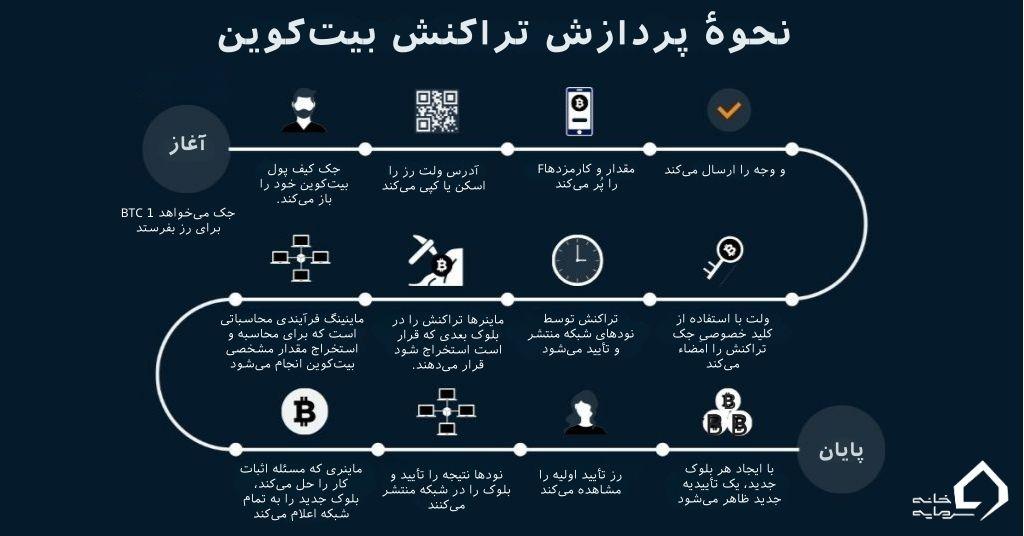 بیت کوین چیست ؟