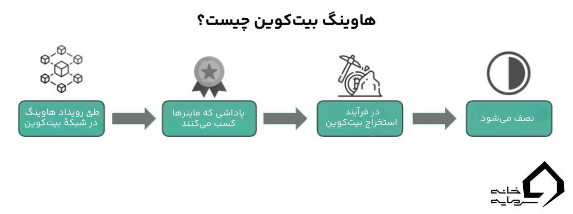 هاوینگ بیت کوین چیست؟