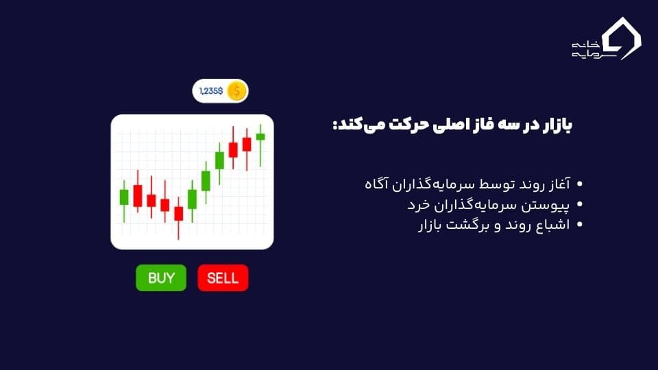 روند دارای سه فاز اصلی است در تئوری داو
