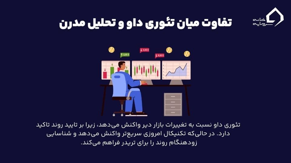تفاوت میان تکنیکال امروزی و تئوری داو 