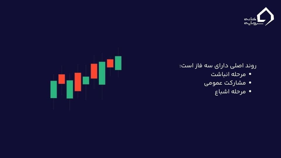 روند اصلی در تئوری داو 