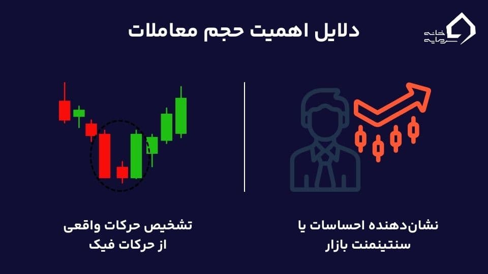 دلایل اهمیت حجم در تئوری داو 