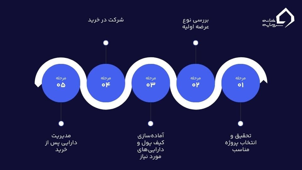 پری مارکت (Pre-Market) چیست؟