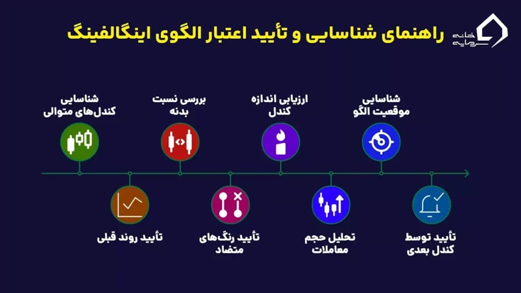 راهنمای شناسایی کندل اینگالفینگ چیست